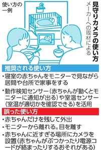 「見守りカメラ」使い方に警鐘　設置後に子ども置き去り、死亡例も