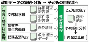 子どもの自殺データ集約して分析へ　政府方針、これまで各省庁で管理