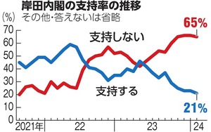 内閣支持21%、政権復帰後で最低　自民支持も21％　朝日世論調査