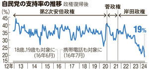 自民支持率19%に下落　01年以降、自民政権で最低　朝日世論調査