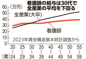 看護師、眠れない夜勤17時間　給与は上がらず「割に合わない」