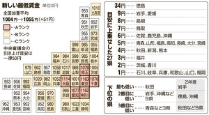 最低賃金、衝撃の引き上げ「徳島ショック」　知事介入で算出法を一変