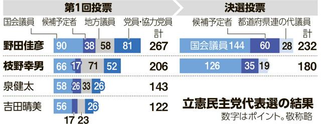 立憲民主党代表選の結果
