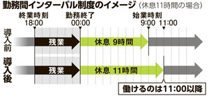 勤務間インターバル、首相が少子化対策で「促進」　義務化には課題も