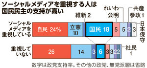 ネットどぶ板の効果あり？　SNS重視層の支持政党は　朝日世論