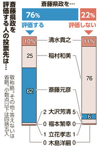 斎藤県政「評価する」76％、文書問題「重視」10％　朝日出口調査