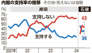 「政治とカネ」　自民の取り組み「評価せず」73% 朝日世論調査