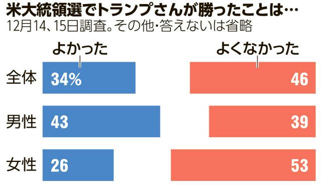 米大統領選でトランプさんが勝ったことは…