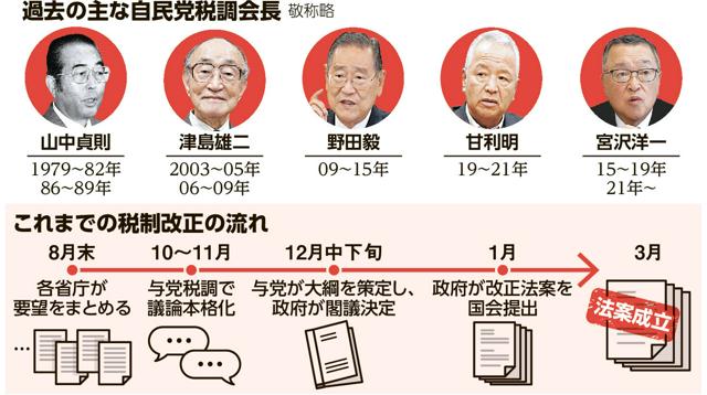 過去の主な自民党税調会長と税制改正の流れ