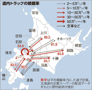 全国初、帰りの積み荷ないトラック解消へ　「共同輸送」をマッチング