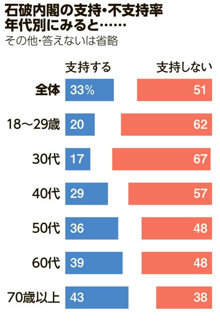 石破内閣の支持・不支持率を年代別にみると……