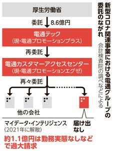 コロナ関連事業における電通グループの委託の流れ