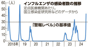 インフルエンザの感染者数の推移