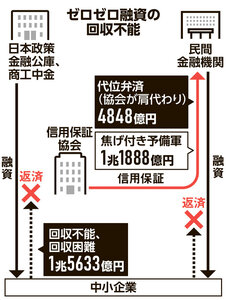 ゼロゼロ融資の回収不能