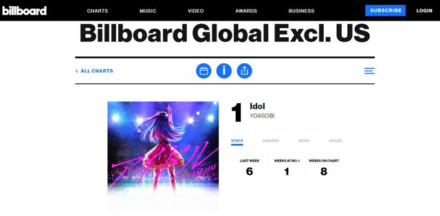 YOASOBIの楽曲「アイドル」が、世界的な音楽チャート「Global　Excl.　U.S.」で日本語曲として初めて首位を獲得したことを知らせる米ビルボードのホームページ