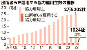 出所者らを雇用する協力雇用主数の推移