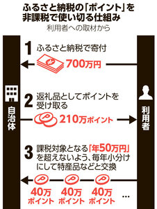 ふるさと納税の「ポイント」を非課税で使い切る仕組み