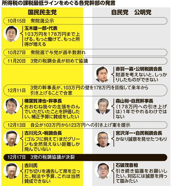 所得税の課税最低ラインをめぐる各党幹部の発言