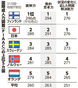 国際成人力調査（PIAAC）の上位5カ国