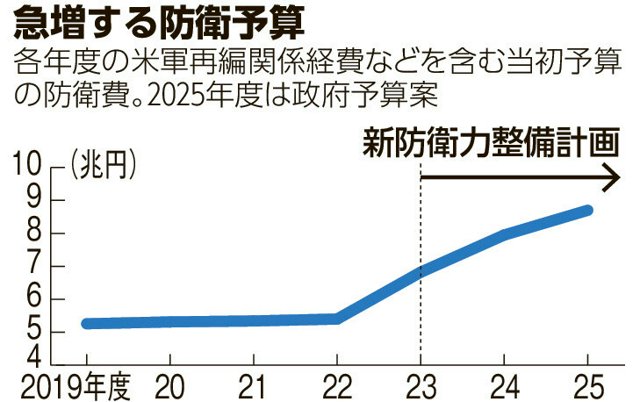 急増する防衛予算