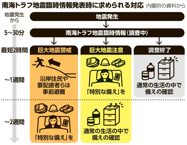 南海トラフ地震臨時情報発表時に求められる対応