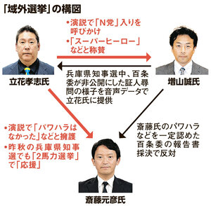 「域外選挙」の構図