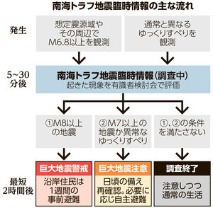 南海トラフ地震臨時情報の主な流れ