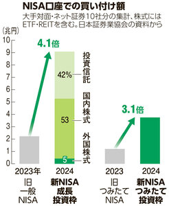 NISA口座での買い付け額