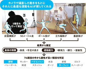 カメラで撮影した動きをもとにその人に最適な運動をAIが探してくれる