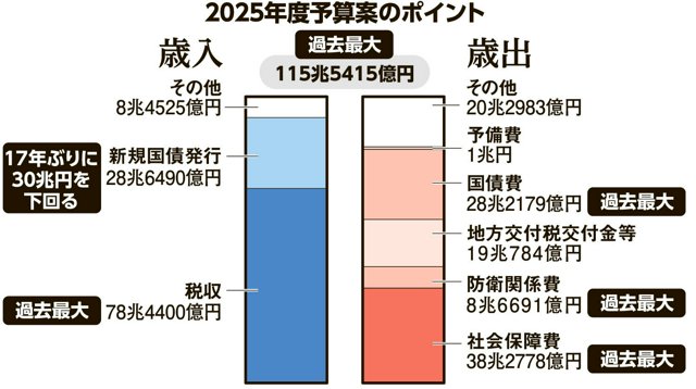 2025年度予算案のポイント