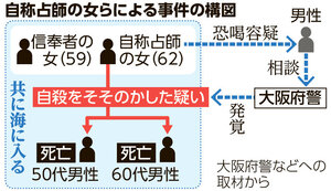 自称占師の女らによる事件の構図