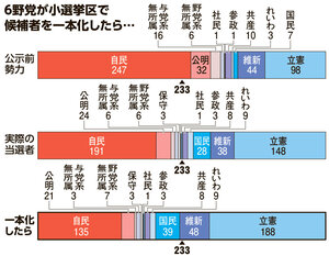 6野党が小選挙区で候補者を一本化したら…