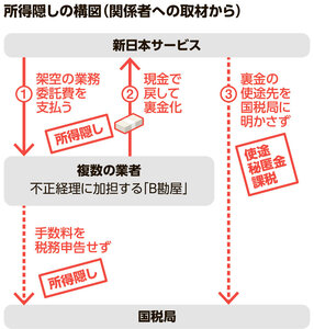 所得隠しの構図