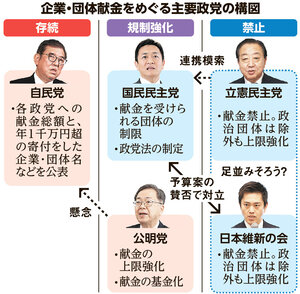 企業・団体献金をめぐる主要政党の構図