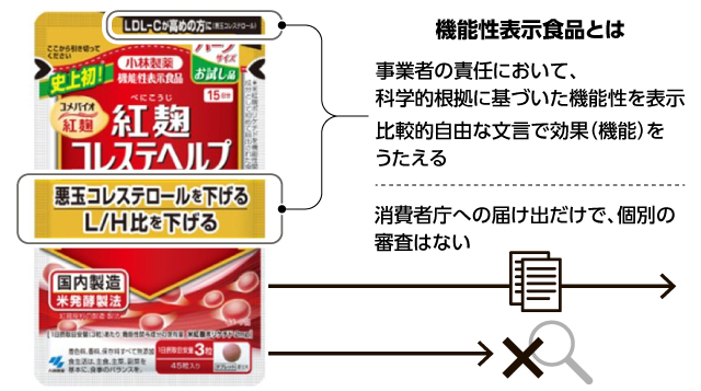 機能性表示食品とは