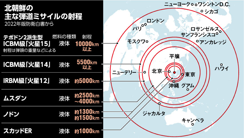 北朝鮮の主な弾道ミサイルの射程（2022年版防衛白書から）