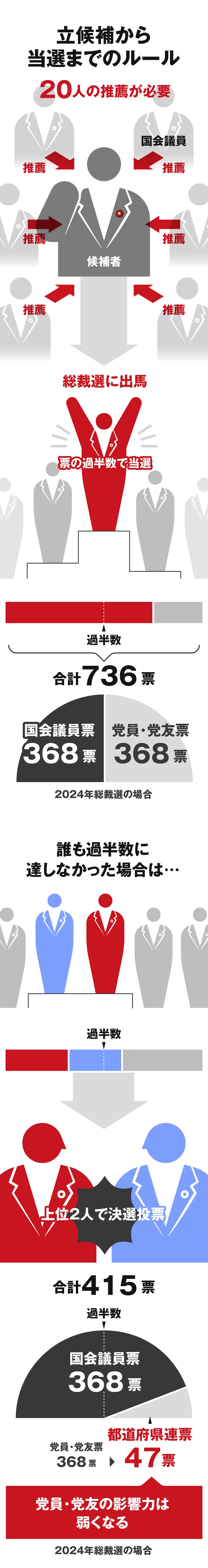 立候補から当選までのルール