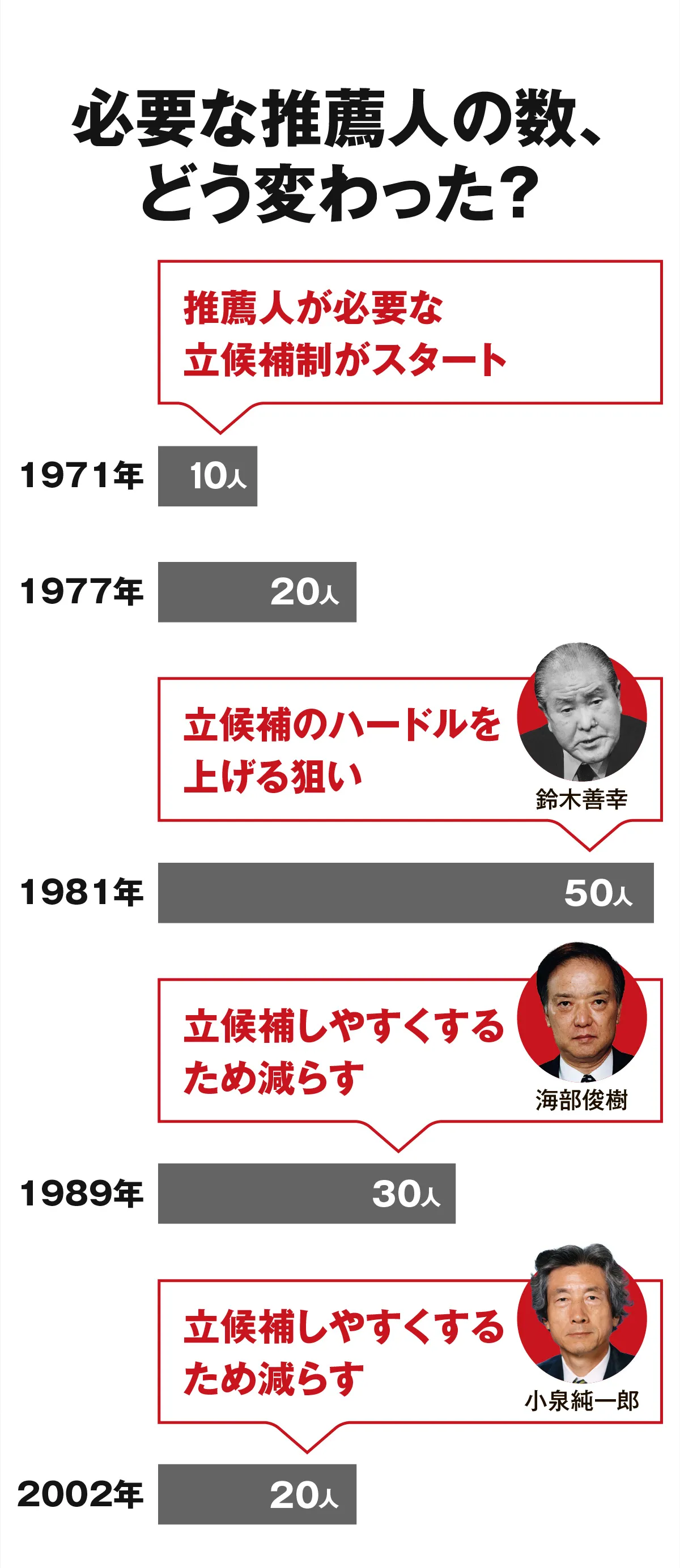 必要な推薦人の数、どう変わった？