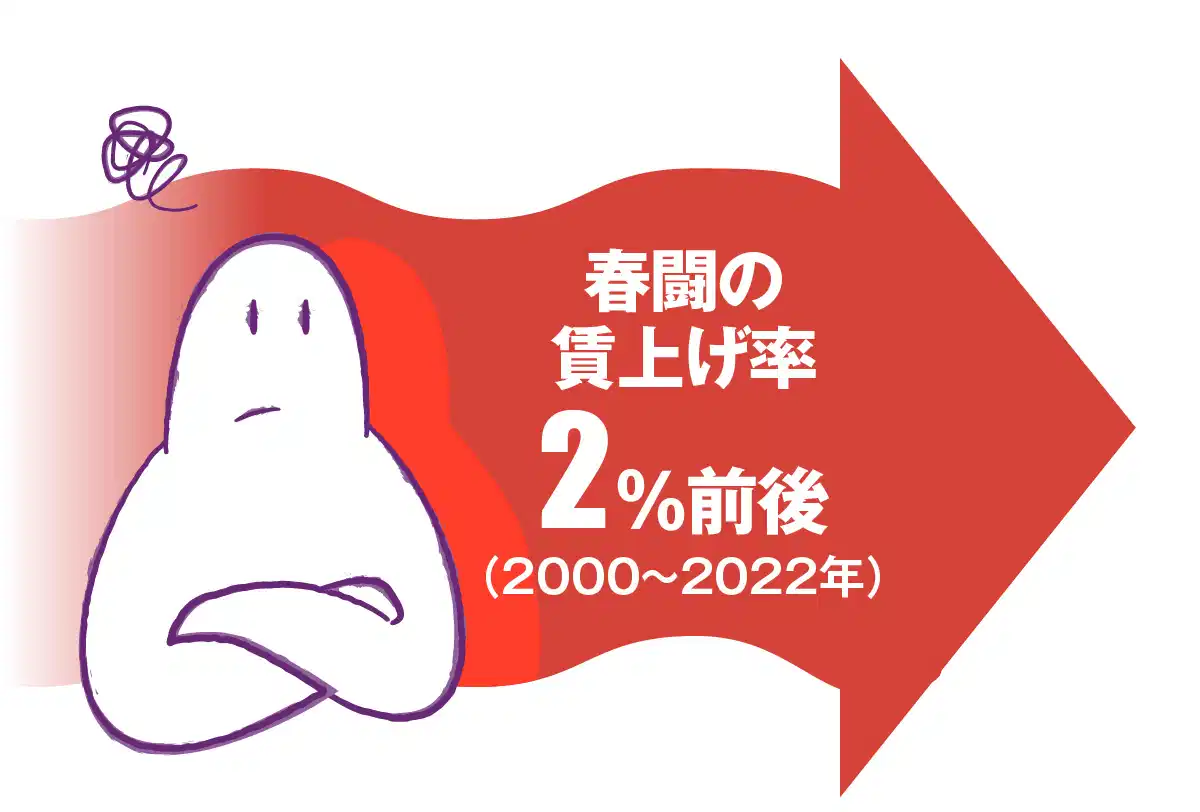 春闘の賃上げ率2%前後（2000年〜2022年）