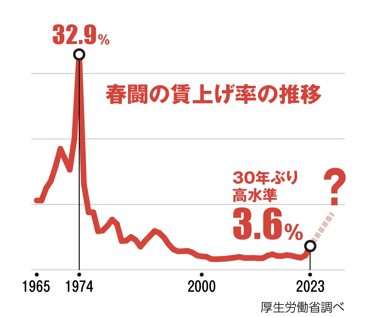 春闘の賃上げ率の推移