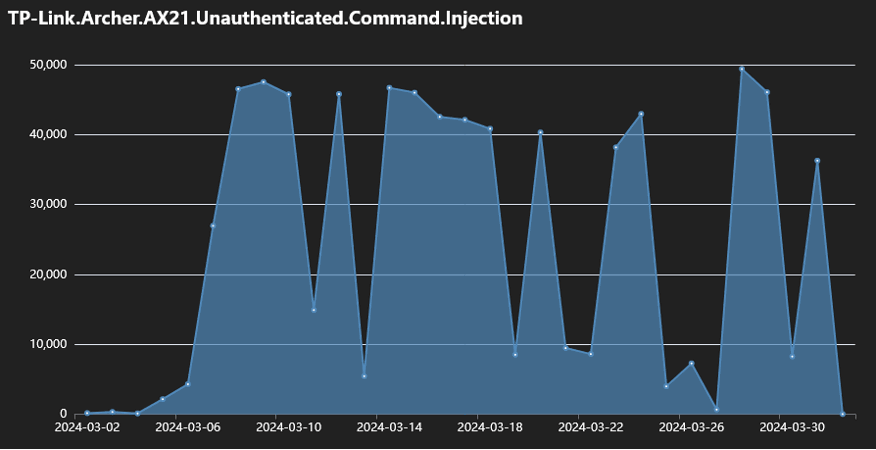 Diagram of activity concerning CVE-2023-1389