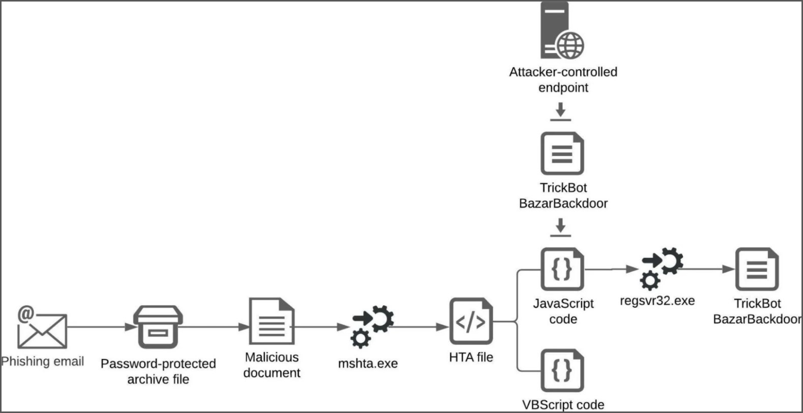 Infection chain