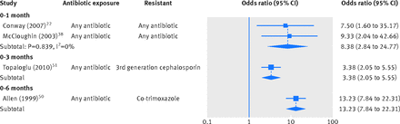 Figure3