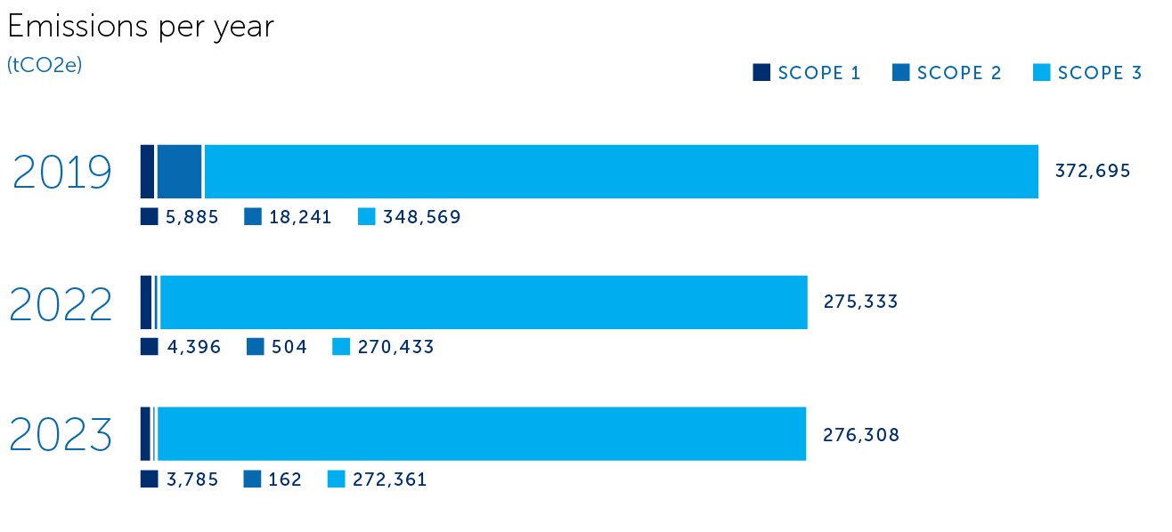 BHI Emissions Chart