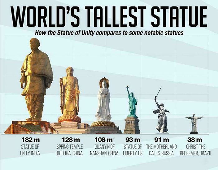 The Statue Of Liberty Compared To Other Statues Around The World!