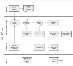 Requirements Document: Business Process Map