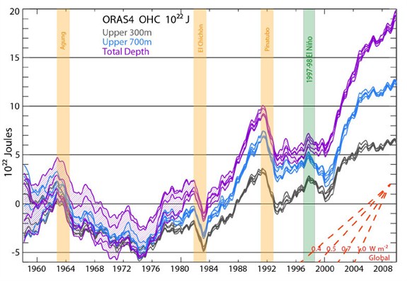 Ocean Heat Content _Balmaseda Et Al