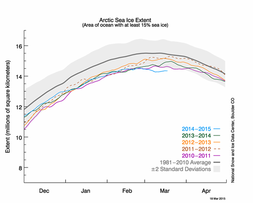 Arctic Sea Ice Winter Extent _NSIDC