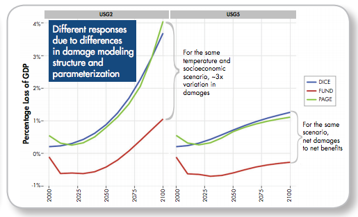 Annual global damages to 2100 as a percentage of global GDP with high (left) and low (right) temperature projections. For the same temperature and socioeconomic scenario, projected global damages vary by a factor of three between PAGE (green), DICE (blue) and FUND (red). Rose et al., (2014b) 