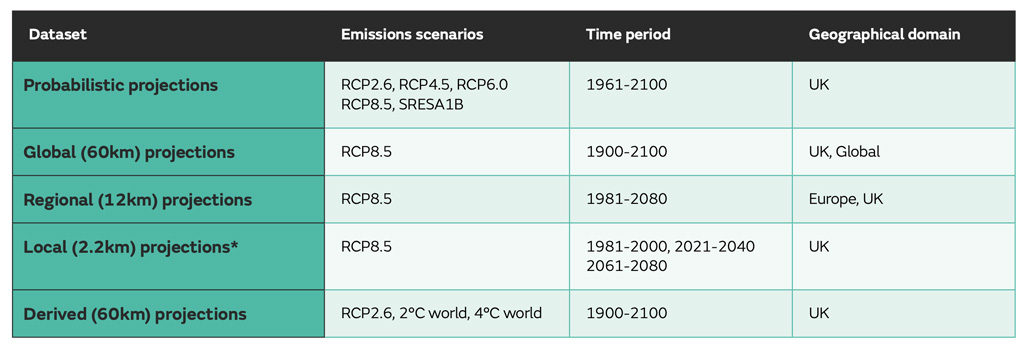 Summary of projections and scenarios for land projection products. Source: Met Office (pdf)